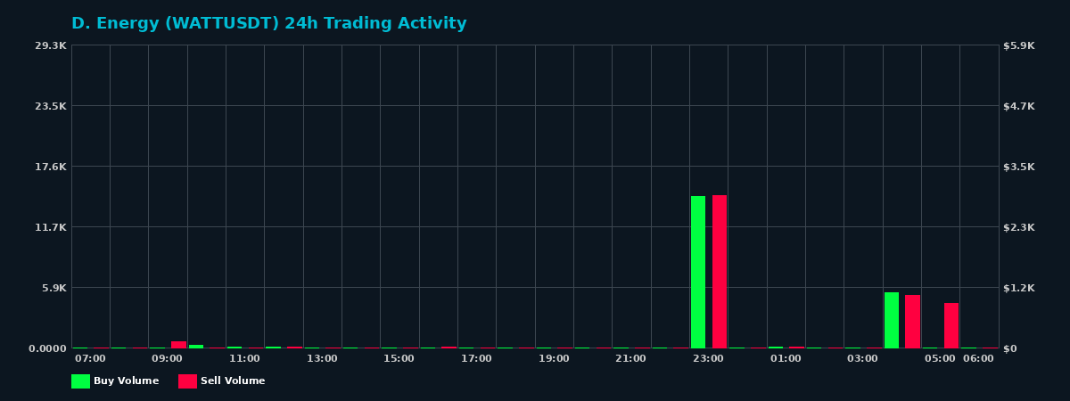 D. Energy (WATT) 24 Hour Trading Activity Chart on MEXC Exchange showing buy and sell volumes