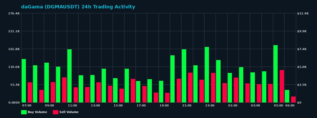 daGama (DGMA) 24 Hour Trading Activity Chart on MEXC Exchange showing buy and sell volumes