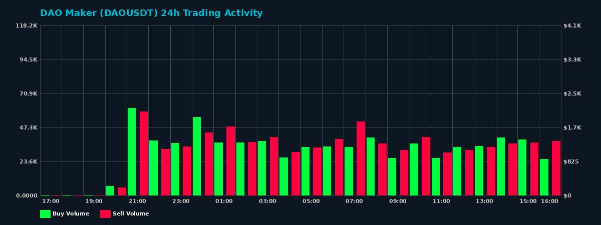 DAO Maker (DAO) 24 Hour Trading Activity Chart on MEXC Exchange showing buy and sell volumes