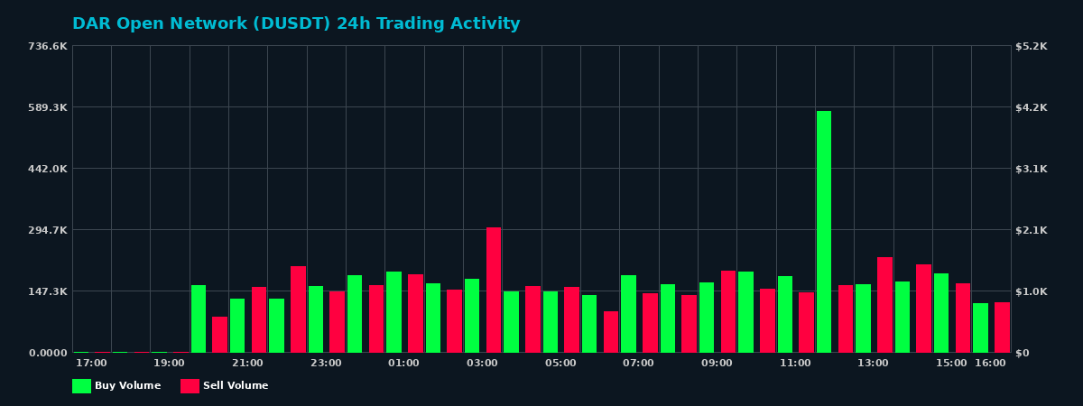DAR Open Network (D) 24 Hour Trading Activity Chart on MEXC Exchange showing buy and sell volumes