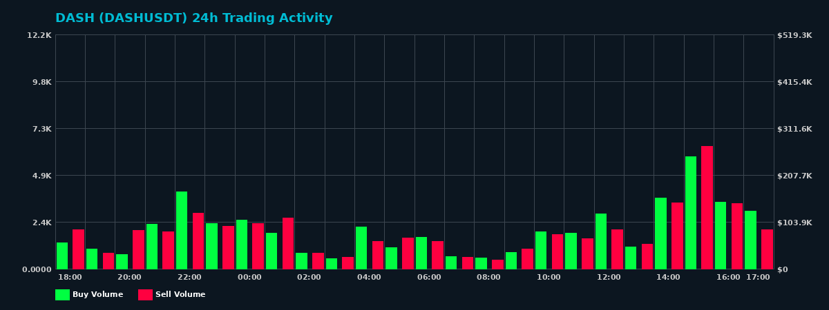 DASH (DASH) 24 Hour Trading Activity Chart on MEXC Exchange showing buy and sell volumes