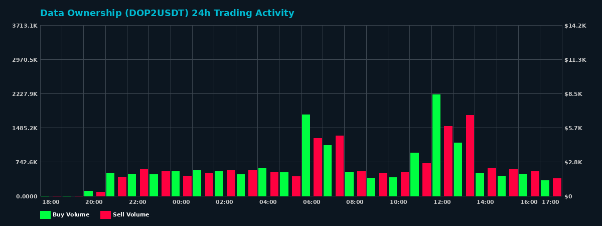 Data Ownership (DOP2) 24 Hour Trading Activity Chart on MEXC Exchange showing buy and sell volumes