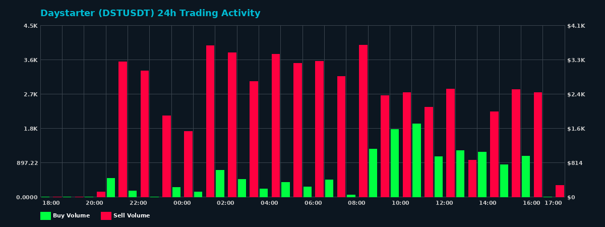 Daystarter (DST) 24 Hour Trading Activity Chart on MEXC Exchange showing buy and sell volumes