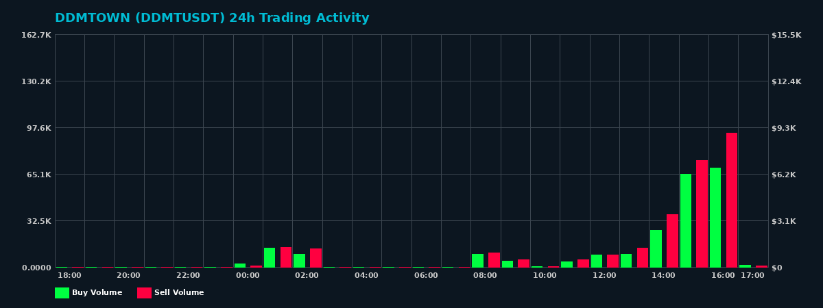 DDMTOWN (DDMT) 24 Hour Trading Activity Chart on MEXC Exchange showing buy and sell volumes