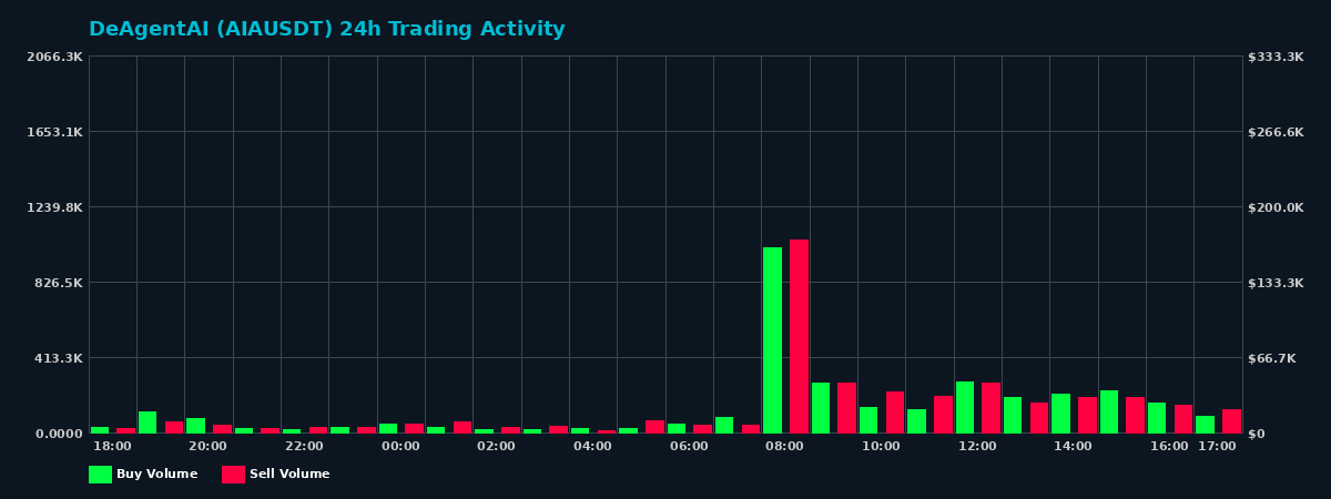 DeAgentAI (AIA) 24 Hour Trading Activity Chart on MEXC Exchange showing buy and sell volumes