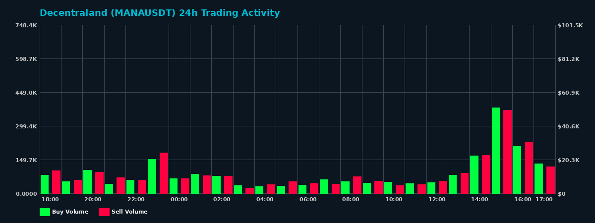 Decentraland (MANA) 24 Hour Trading Activity Chart on MEXC Exchange showing buy and sell volumes