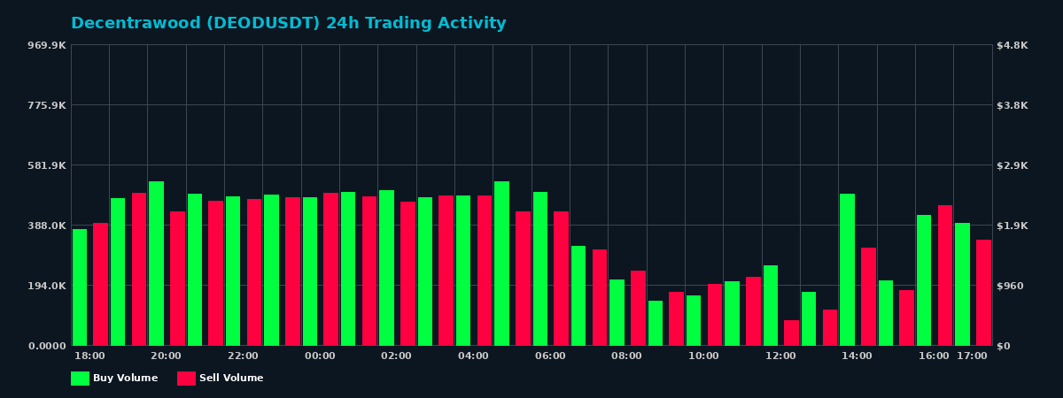 Decentrawood (DEOD) 24 Hour Trading Activity Chart on MEXC Exchange showing buy and sell volumes