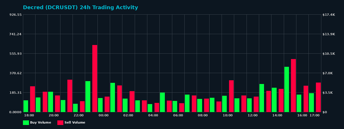 Decred (DCR) 24 Hour Trading Activity Chart on MEXC Exchange showing buy and sell volumes