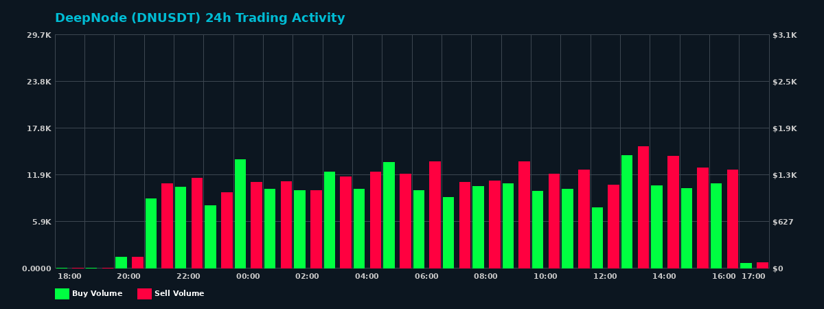 DeepNode (DN) 24 Hour Trading Activity Chart on MEXC Exchange showing buy and sell volumes