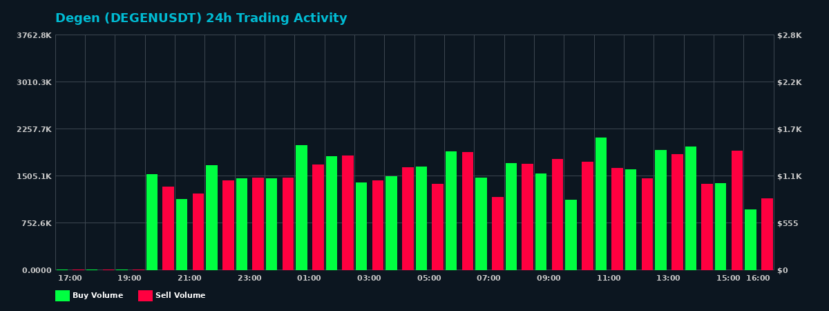 Degen (DEGEN) 24 Hour Trading Activity Chart on MEXC Exchange showing buy and sell volumes