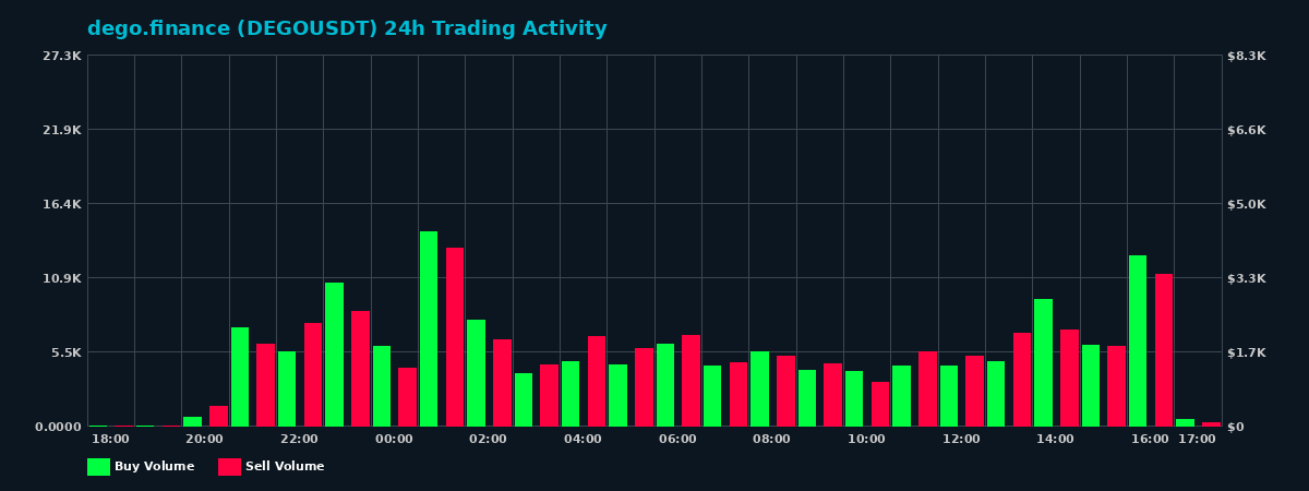 dego.finance (DEGO) 24 Hour Trading Activity Chart on MEXC Exchange showing buy and sell volumes