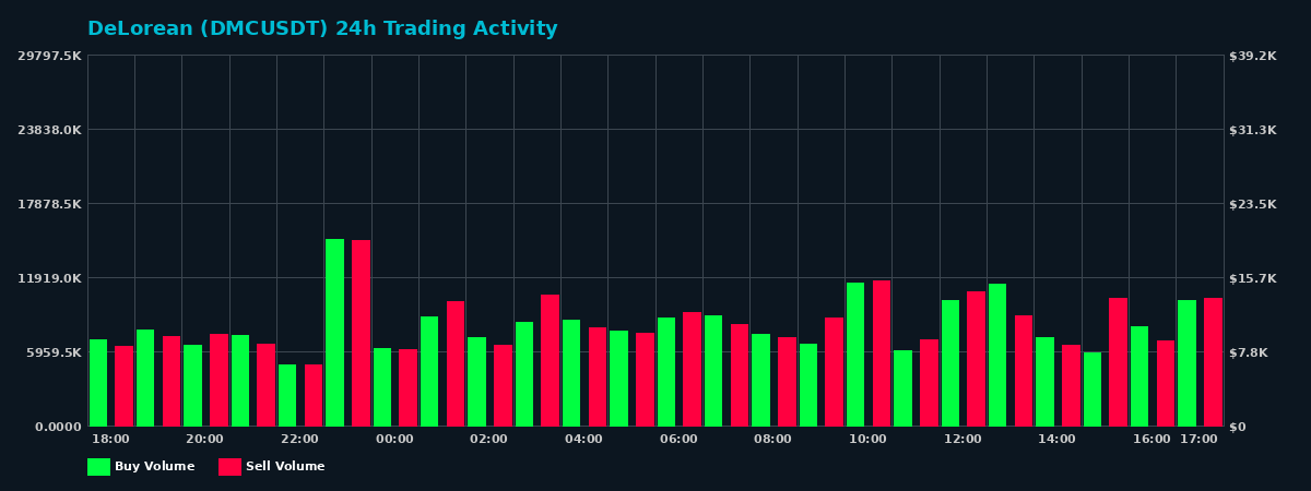 DeLorean (DMC) 24 Hour Trading Activity Chart on MEXC Exchange showing buy and sell volumes