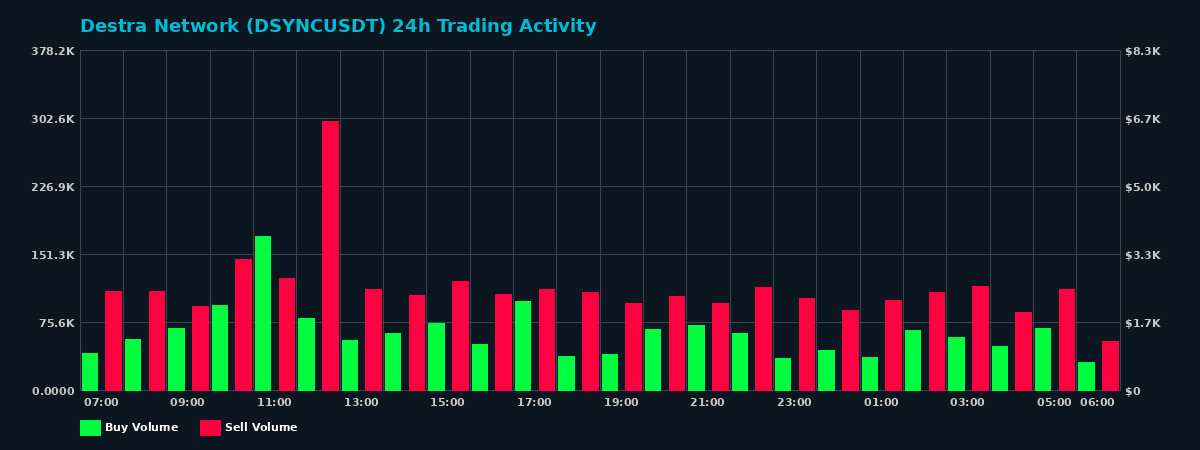 Destra Network (DSYNC) 24 Hour Trading Activity Chart on MEXC Exchange showing buy and sell volumes
