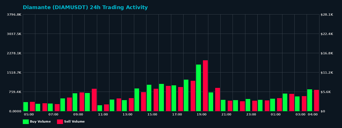 Diamante (DIAM) 24 Hour Trading Activity Chart on MEXC Exchange showing buy and sell volumes