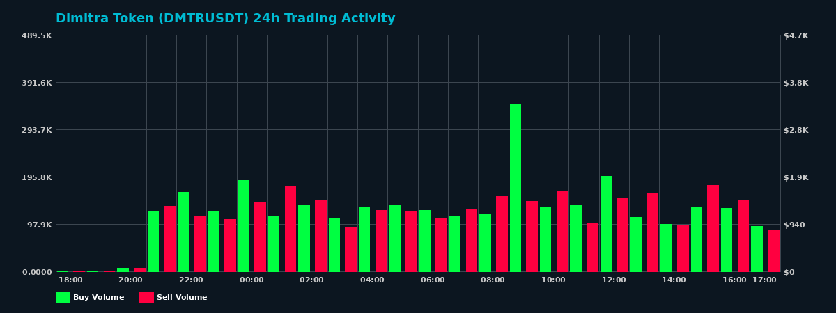Dimitra Token (DMTR) 24 Hour Trading Activity Chart on MEXC Exchange showing buy and sell volumes