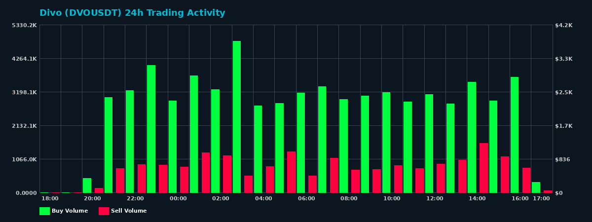 Divo (DVO) 24 Hour Trading Activity Chart on MEXC Exchange showing buy and sell volumes