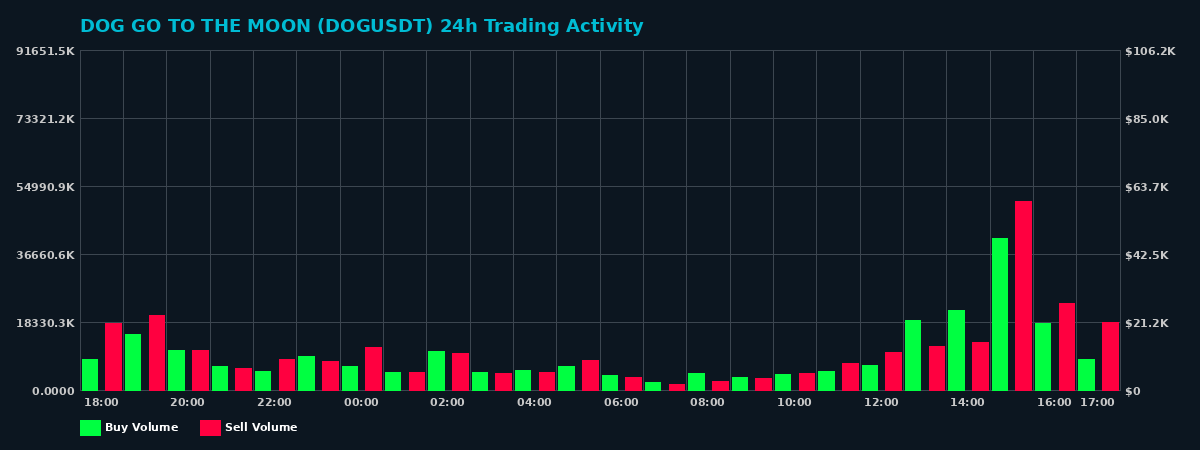 DOG GO TO THE MOON (DOG) 24 Hour Trading Activity Chart on MEXC Exchange showing buy and sell volumes