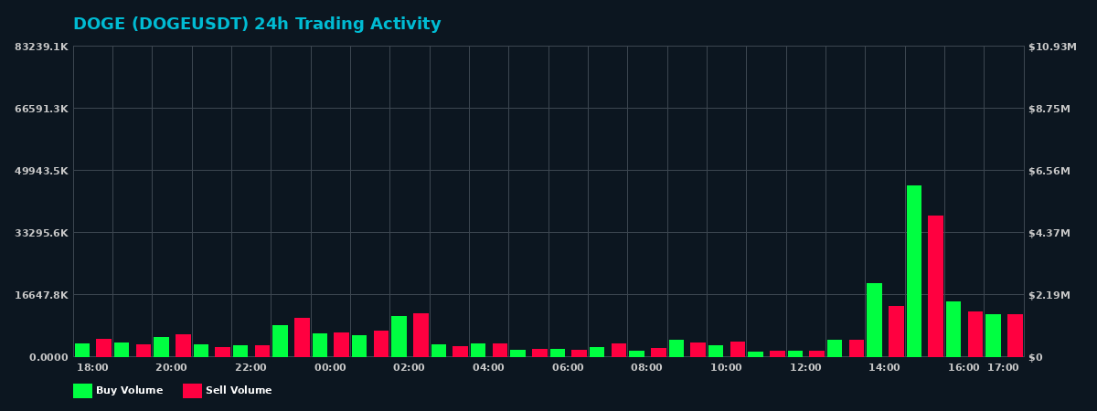 DOGE (DOGE) 24 Hour Trading Activity Chart on MEXC Exchange showing buy and sell volumes