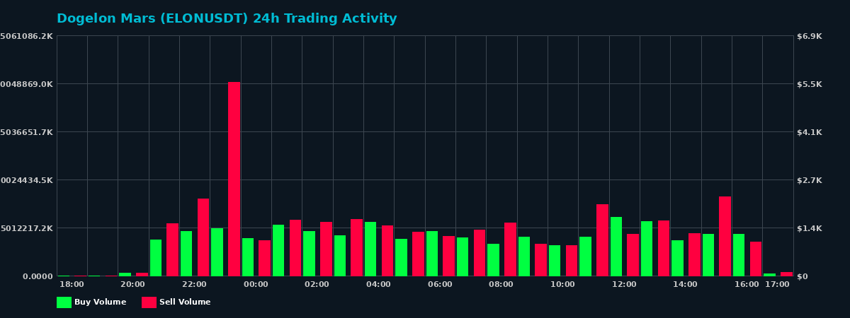 Dogelon Mars (ELON) 24 Hour Trading Activity Chart on MEXC Exchange showing buy and sell volumes