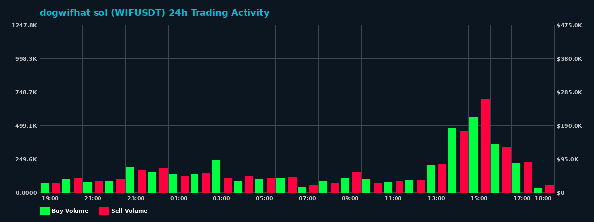 dogwifhat sol (WIF) 24 Hour Trading Activity Chart on MEXC Exchange showing buy and sell volumes