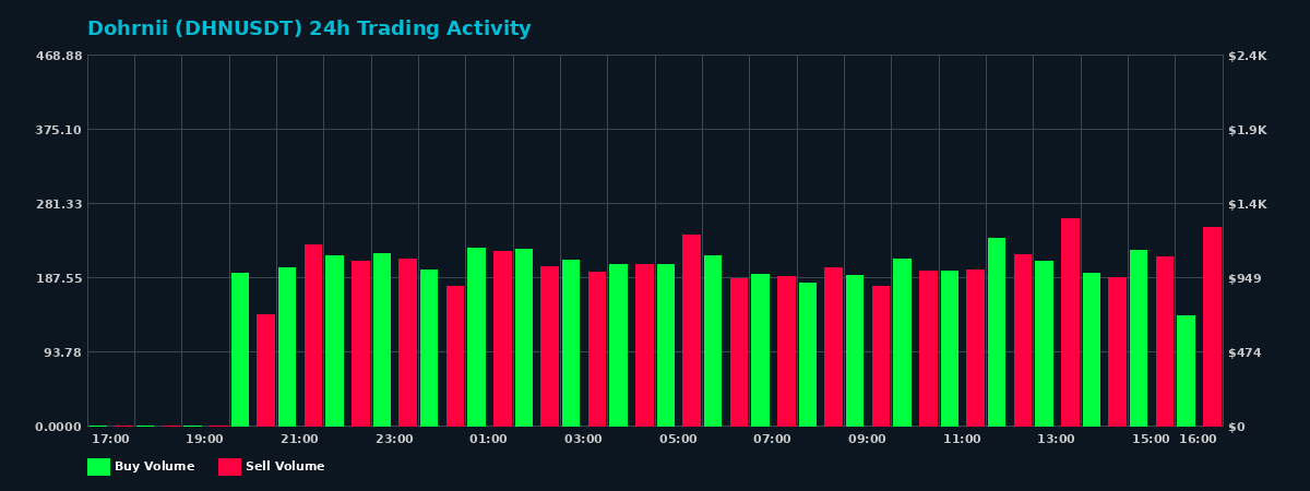 Dohrnii (DHN) 24 Hour Trading Activity Chart on MEXC Exchange showing buy and sell volumes
