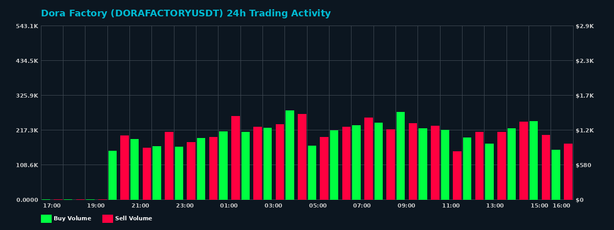 Dora Factory (DORAFACTORY) 24 Hour Trading Activity Chart on MEXC Exchange showing buy and sell volumes