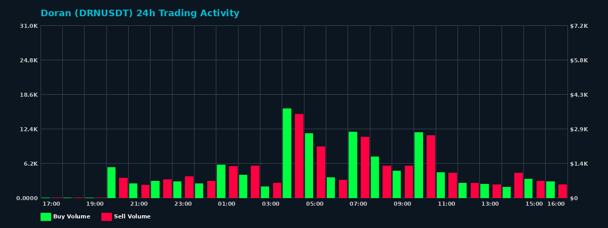 Doran (DRN) 24 Hour Trading Activity Chart on MEXC Exchange showing buy and sell volumes