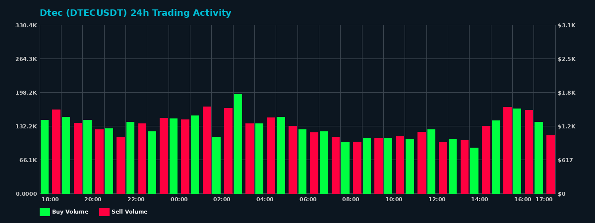 Dtec (DTEC) 24 Hour Trading Activity Chart on MEXC Exchange showing buy and sell volumes