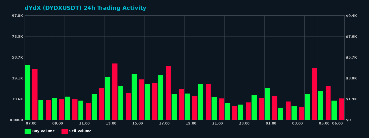 dYdX (DYDX) 24 Hour Trading Activity Chart on MEXC Exchange showing buy and sell volumes