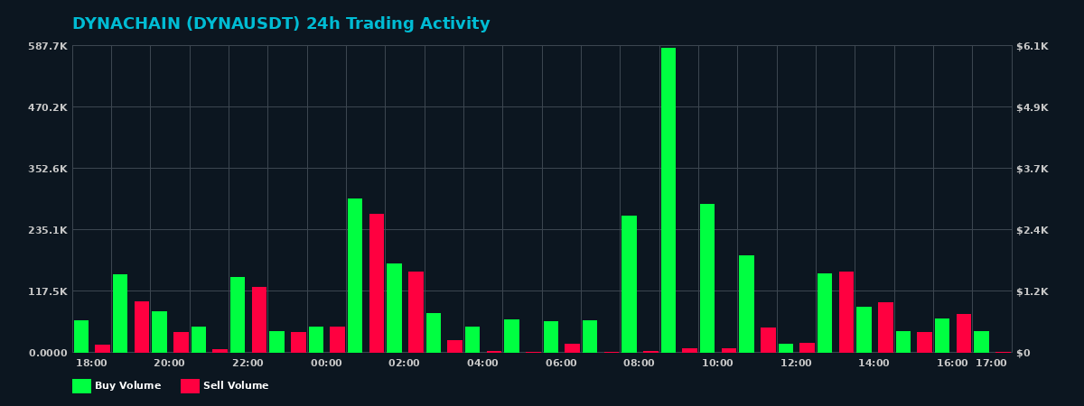 DYNACHAIN (DYNA) 24 Hour Trading Activity Chart on MEXC Exchange showing buy and sell volumes
