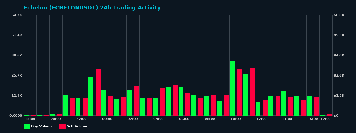 Echelon (ECHELON) 24 Hour Trading Activity Chart on MEXC Exchange showing buy and sell volumes