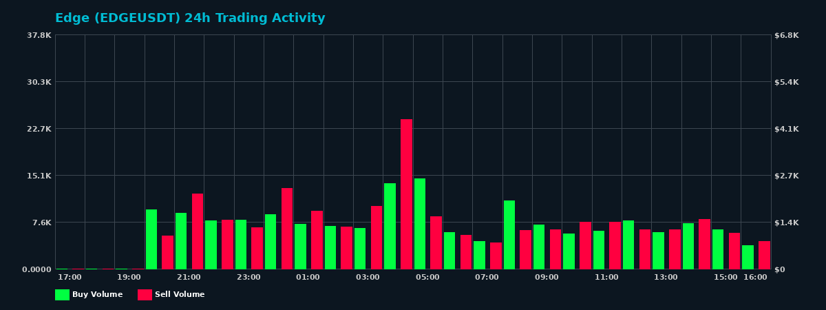 Edge (EDGE) 24 Hour Trading Activity Chart on MEXC Exchange showing buy and sell volumes