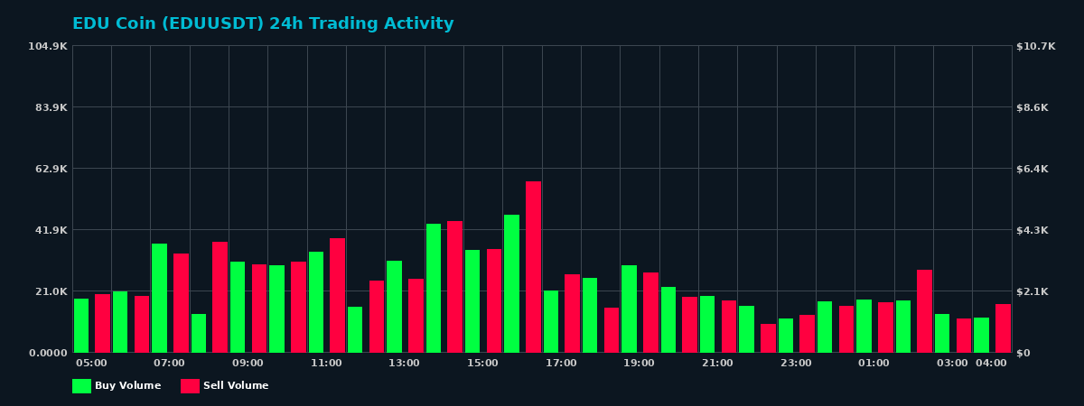EDU Coin (EDU) 24 Hour Trading Activity Chart on MEXC Exchange showing buy and sell volumes