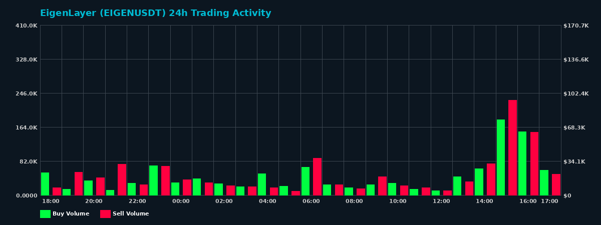 EigenLayer (EIGEN) 24 Hour Trading Activity Chart on MEXC Exchange showing buy and sell volumes