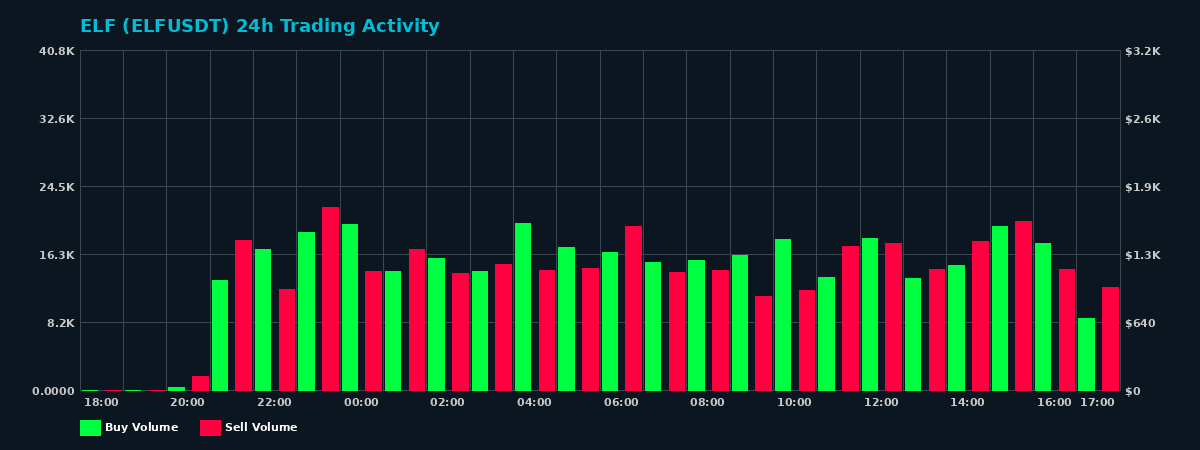 ELF (ELF) 24 Hour Trading Activity Chart on MEXC Exchange showing buy and sell volumes
