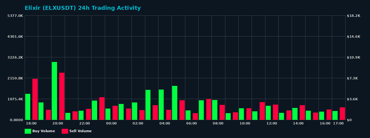 Elixir (ELX) 24 Hour Trading Activity Chart on MEXC Exchange showing buy and sell volumes