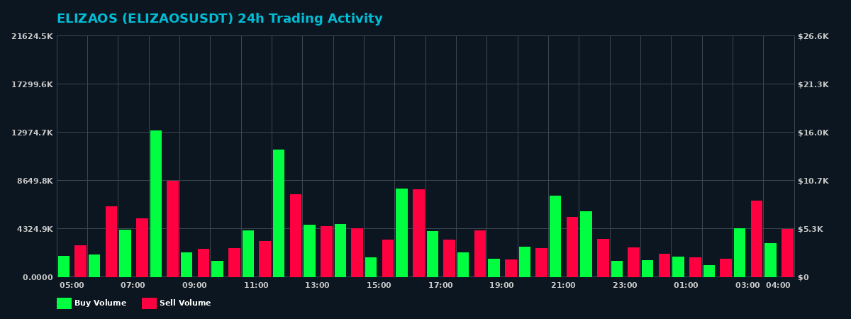 ELIZAOS (ELIZAOS) 24 Hour Trading Activity Chart on MEXC Exchange showing buy and sell volumes