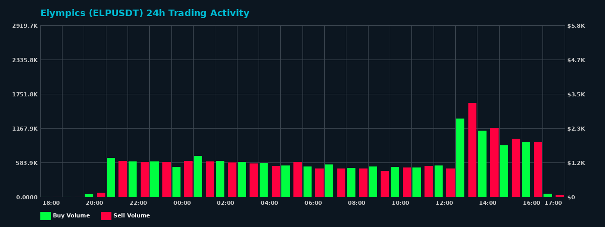 Elympics (ELP) 24 Hour Trading Activity Chart on MEXC Exchange showing buy and sell volumes