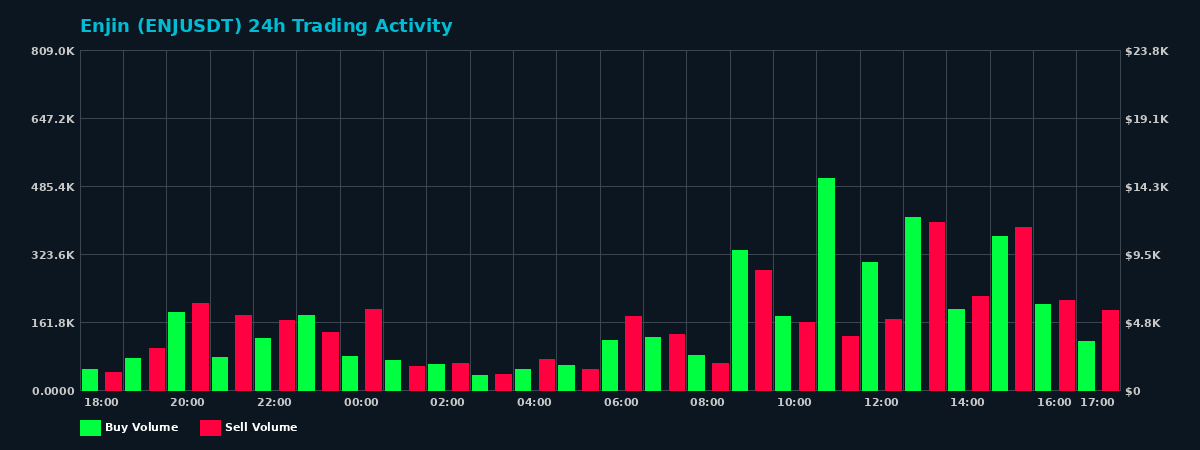 Enjin (ENJ) 24 Hour Trading Activity Chart on MEXC Exchange showing buy and sell volumes