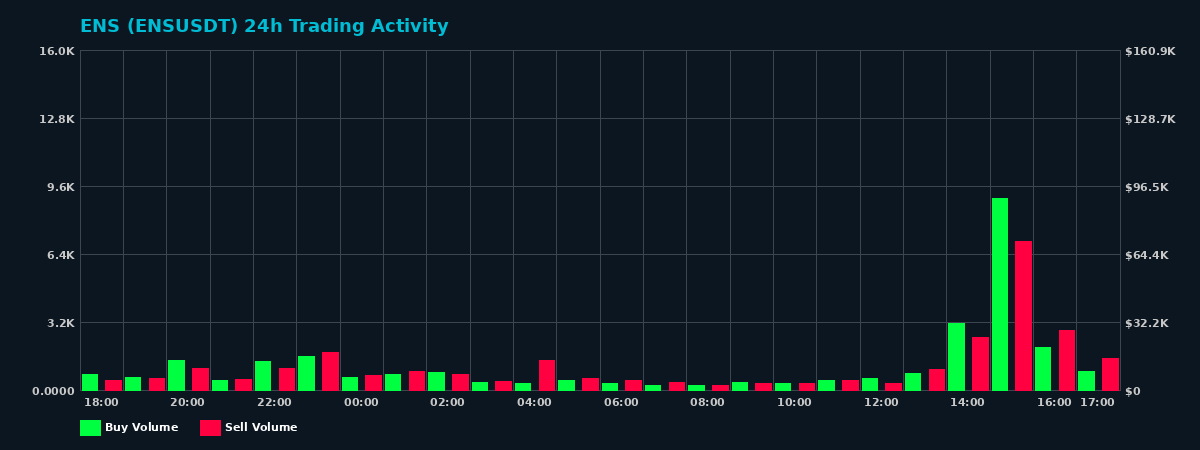 ENS (ENS) 24 Hour Trading Activity Chart on MEXC Exchange showing buy and sell volumes