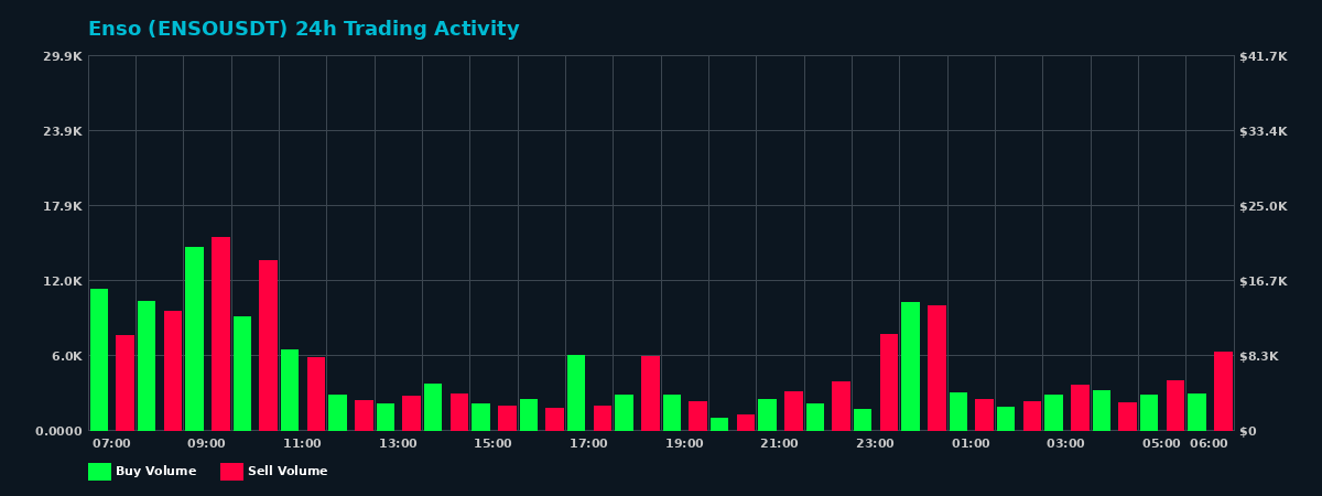 Enso (ENSO) 24 Hour Trading Activity Chart on MEXC Exchange showing buy and sell volumes