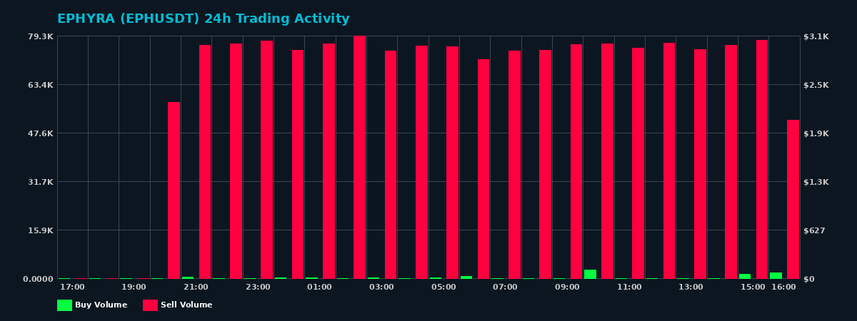 EPHYRA (EPH) 24 Hour Trading Activity Chart on MEXC Exchange showing buy and sell volumes