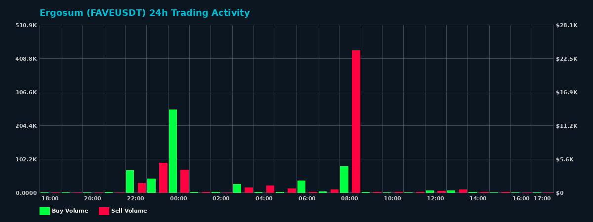 Ergosum (FAVE) 24 Hour Trading Activity Chart on MEXC Exchange showing buy and sell volumes