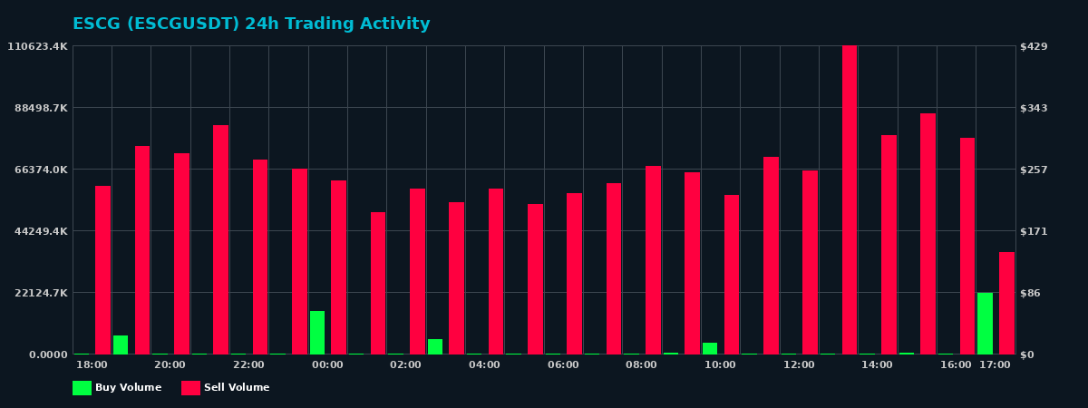 ESCG (ESCG) 24 Hour Trading Activity Chart on MEXC Exchange showing buy and sell volumes
