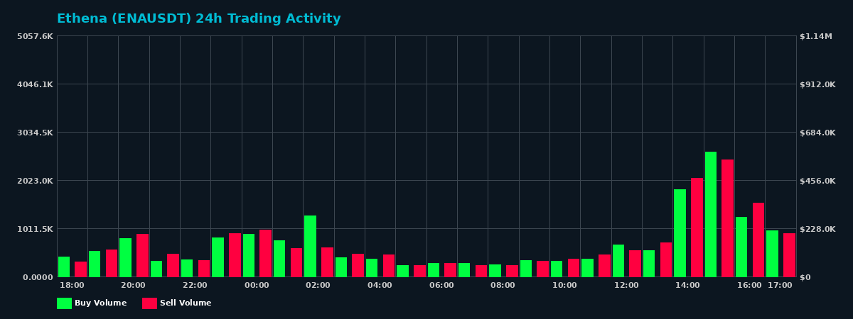 Ethena (ENA) 24 Hour Trading Activity Chart on MEXC Exchange showing buy and sell volumes