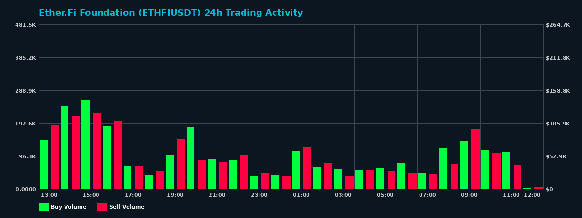 Ether.Fi Foundation (ETHFI) 24 Hour Trading Activity Chart on MEXC Exchange showing buy and sell volumes