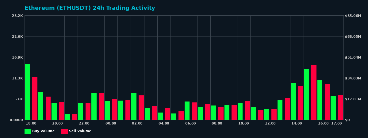 Ethereum (ETH) 24 Hour Trading Activity Chart on MEXC Exchange showing buy and sell volumes