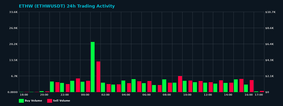 ETHW (ETHW) 24 Hour Trading Activity Chart on MEXC Exchange showing buy and sell volumes