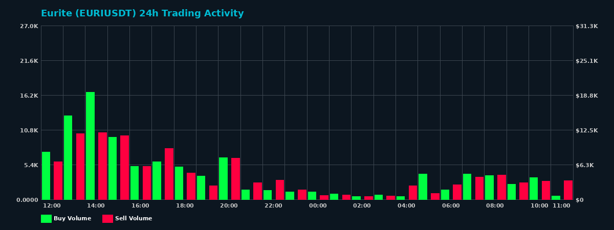 Eurite (EURI) 24 Hour Trading Activity Chart on MEXC Exchange showing buy and sell volumes