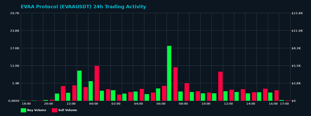 EVAA Protocol (EVAA) 24 Hour Trading Activity Chart on MEXC Exchange showing buy and sell volumes